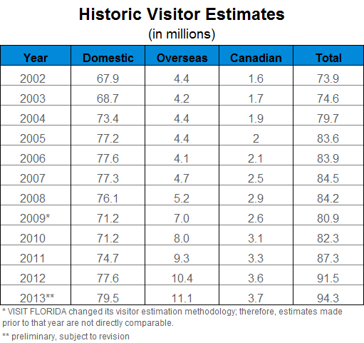 Historic Visitor Estimates
